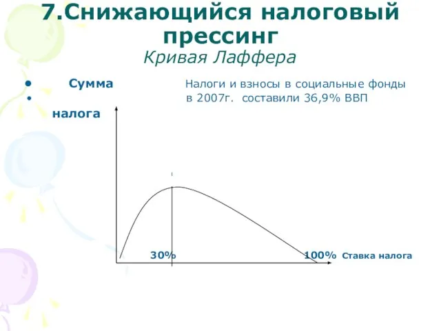 7.Снижающийся налоговый прессинг Кривая Лаффера Сумма Налоги и взносы в социальные фонды