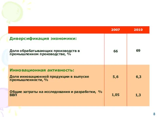 Инновационное развитие и диверсификация экономики индикаторы развития 8