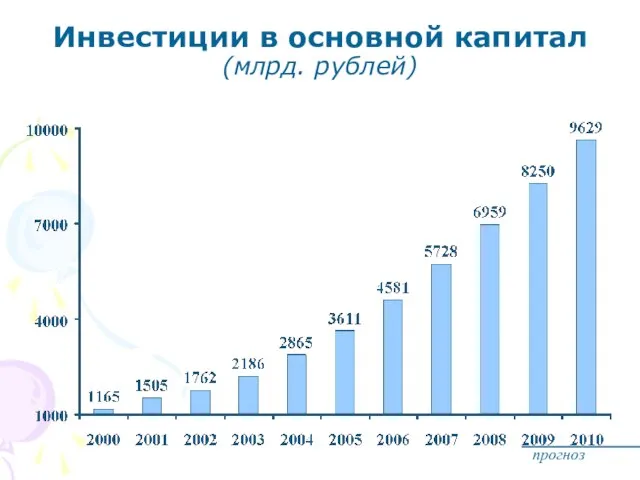 Инвестиции в основной капитал (млрд. рублей) прогноз