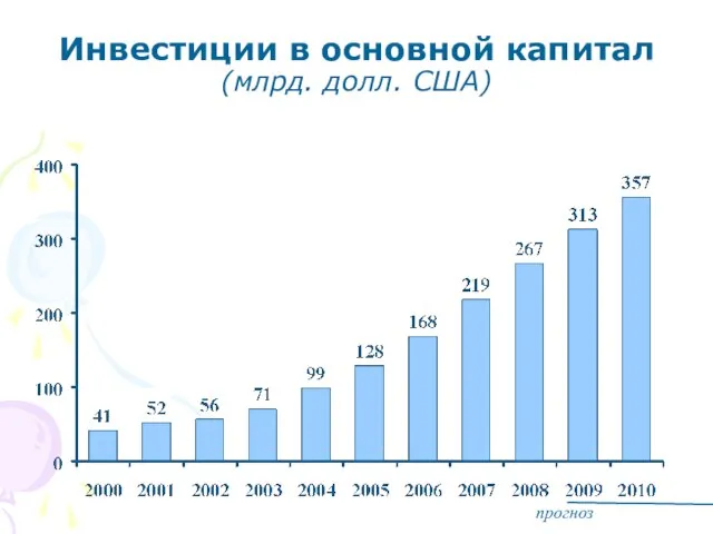 Инвестиции в основной капитал (млрд. долл. США) прогноз