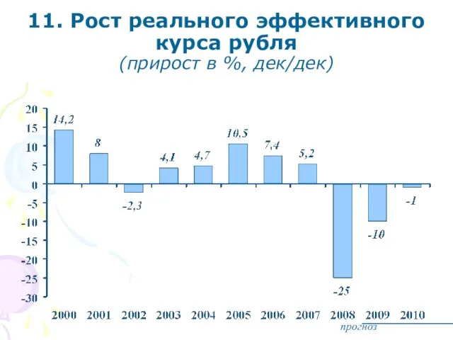 11. Рост реального эффективного курса рубля (прирост в %, дек/дек) прогноз