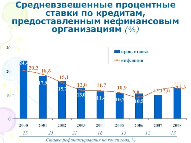 Средневзвешенные процентные ставки по кредитам, предоставленным нефинансовым организациям (%) Ставка рефинансирования на