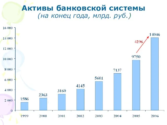 Активы банковской системы (на конец года, млрд. руб.)