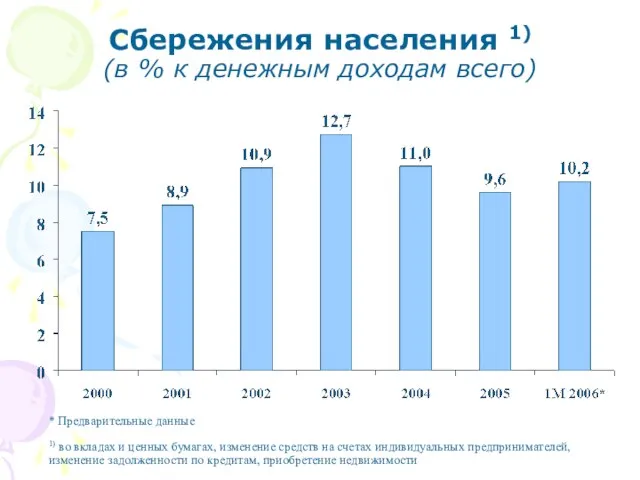 Сбережения населения 1) (в % к денежным доходам всего) * Предварительные данные