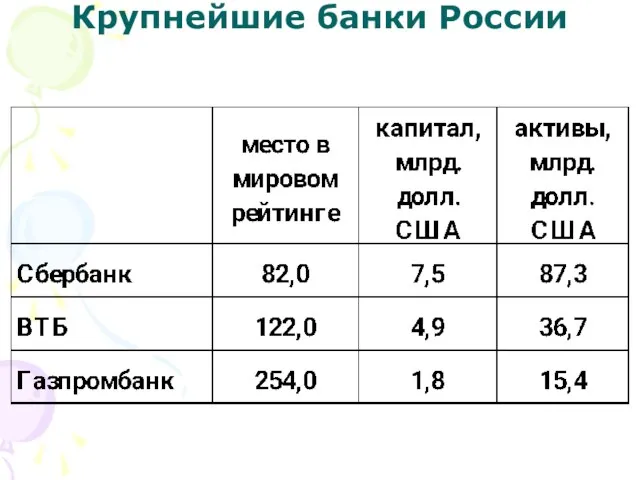 Крупнейшие банки России