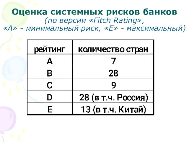 Оценка системных рисков банков (по версии «Fitch Rating», «А» - минимальный риск, «Е» - максимальный)