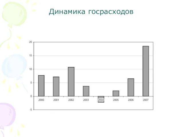 Динамика госрасходов