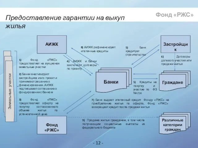 Предоставление гарантии на выкуп жилья Фонд «РЖС» - 12 - АИЖК Застройщик