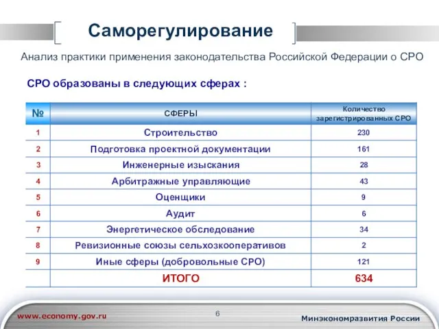 Саморегулирование Анализ практики применения законодательства Российской Федерации о СРО СРО образованы в