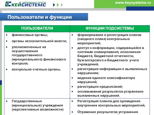 Пользователи и функции системы