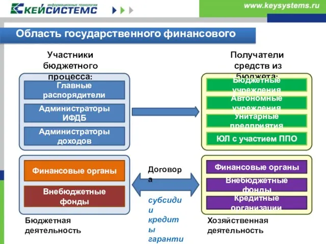 Область государственного финансового контроля Участники бюджетного процесса: Главные распорядители Администраторы ИФДБ Администраторы