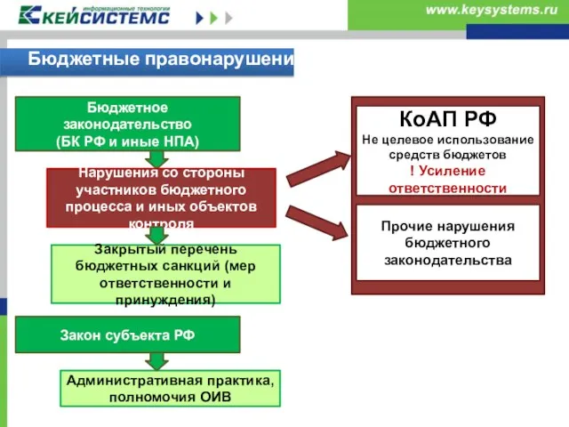 Бюджетные правонарушения КоАП РФ Не целевое использование средств бюджетов ! Усиление ответственности