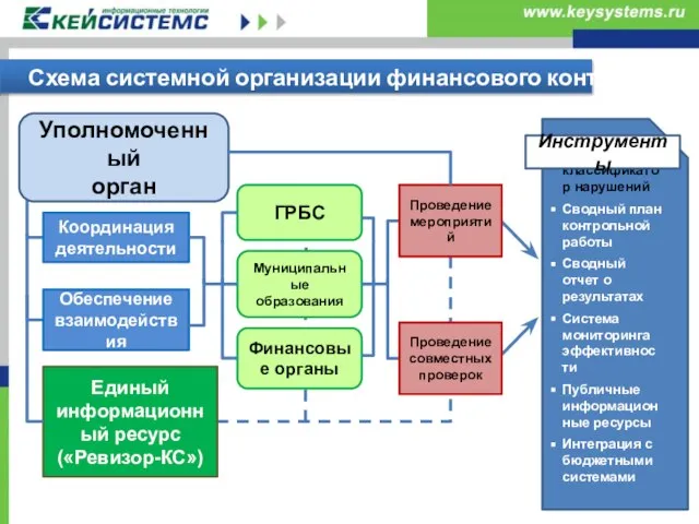 Схема системной организации финансового контроля Единый классификатор нарушений Сводный план контрольной работы