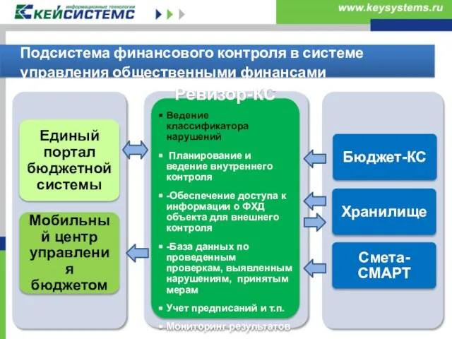 Подсистема финансового контроля в системе управления общественными финансами Единый портал бюджетной системы