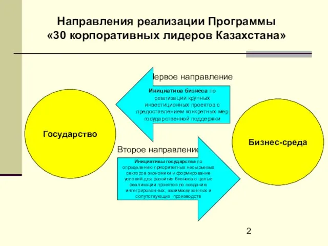 Направления реализации Программы «30 корпоративных лидеров Казахстана» Государство Бизнес-среда Первое направление Второе