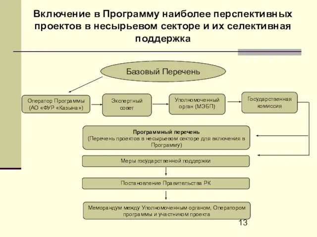 Включение в Программу наиболее перспективных проектов в несырьевом секторе и их селективная