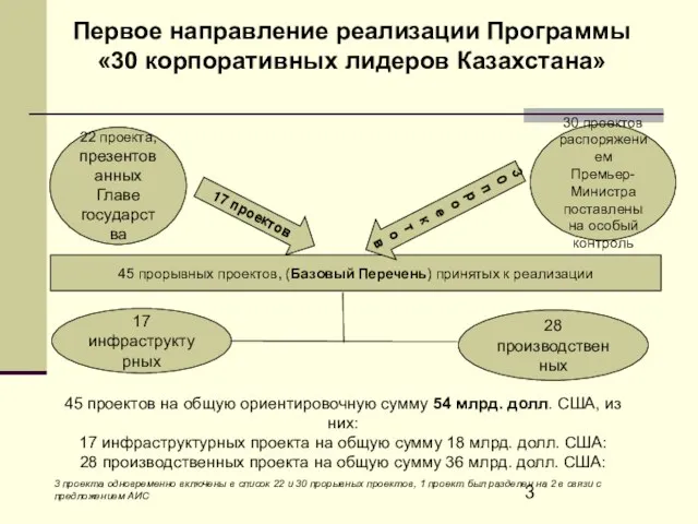 Первое направление реализации Программы «30 корпоративных лидеров Казахстана» 22 проекта, презентованных Главе