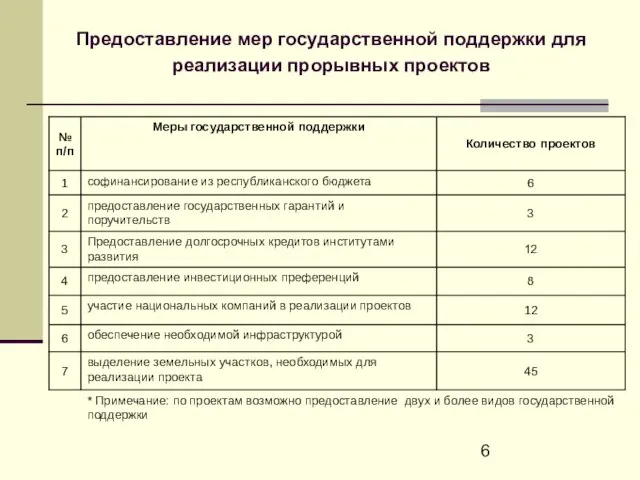 Предоставление мер государственной поддержки для реализации прорывных проектов