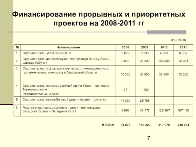 Финансирование прорывных и приоритетных проектов на 2008-2011 гг млн. тенге