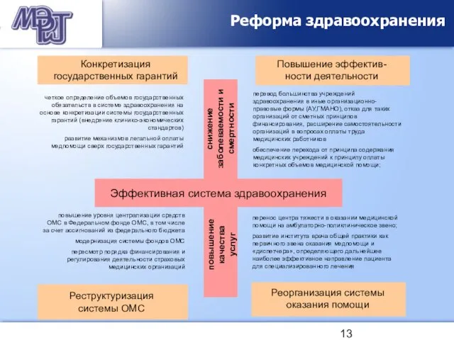 Повышение эффектив-ности деятельности Реорганизация системы оказания помощи повышение уровня централизации средств ОМС