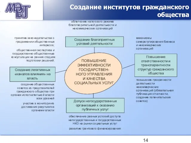 Создание институтов гражданского общества Допуск негосударственных организаций к оказанию публичных услуг обеспечение