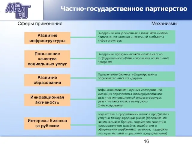 Частно-государственное партнерство Повышение качества социальных услуг Развитие инфраструктуры Интересы бизнеса за рубежом