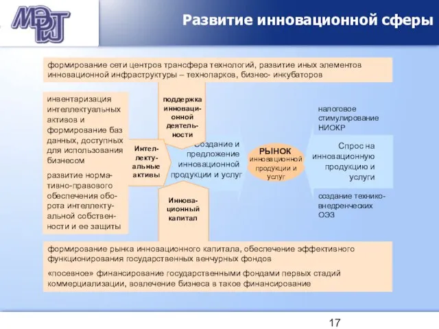 Развитие инновационной сферы Спрос на инновационную продукцию и услуги Создание и предложение