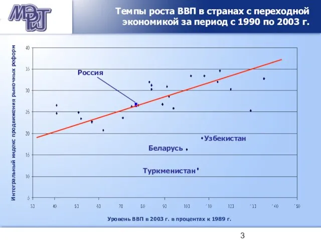 Россия Темпы роста ВВП в странах с переходной экономикой за период с