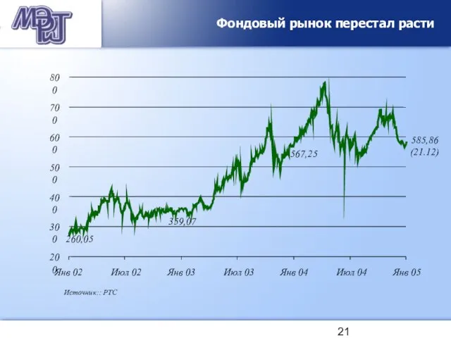 Фондовый рынок перестал расти Источник:: РТС 200 300 400 500 600 700