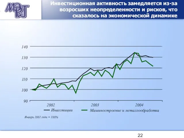 Инвестиционная активность замедляется из-за возросших неопределенности и рисков, что сказалось на экономической динамике