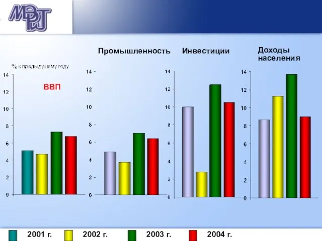 ВВП Промышленность Инвестиции Доходы населения 2001 г. 2002 г. 2003 г. 2004 г.