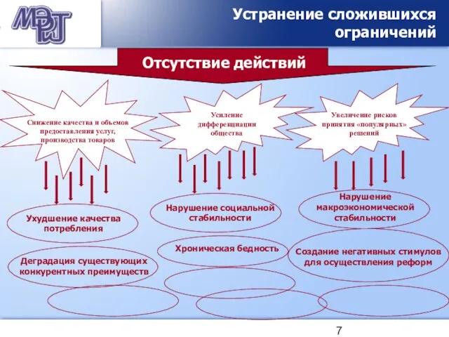 Устранение сложившихся ограничений Отсутствие действий