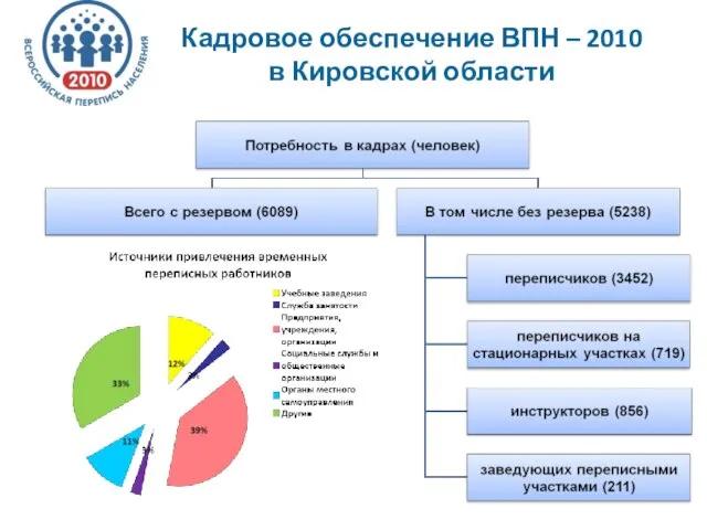 Кадровое обеспечение ВПН – 2010 в Кировской области