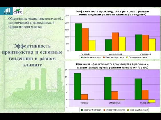 Объективные оценки энергетической, экологической и экономической эффективности бизнеса Эффективность производства и основные тенденции в разном климате