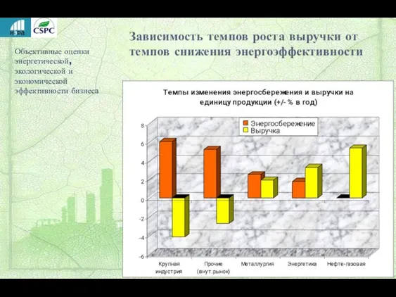 Зависимость темпов роста выручки от темпов снижения энергоэффективности Объективные оценки энергетической, экологической и экономической эффективности бизнеса