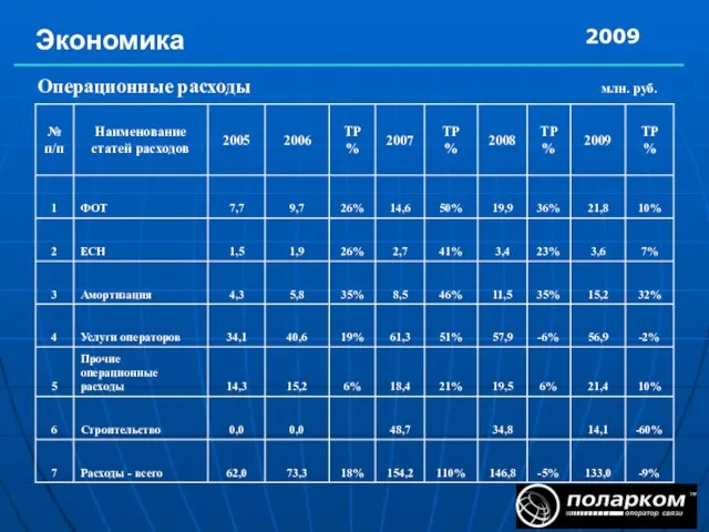 Экономика 2009 Операционные расходы млн. руб.