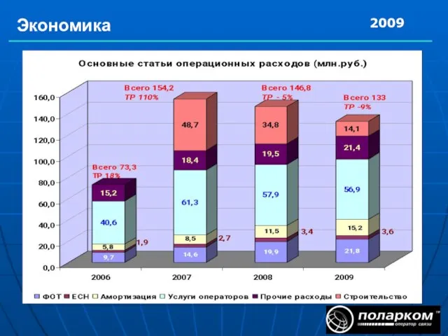 Экономика 2009