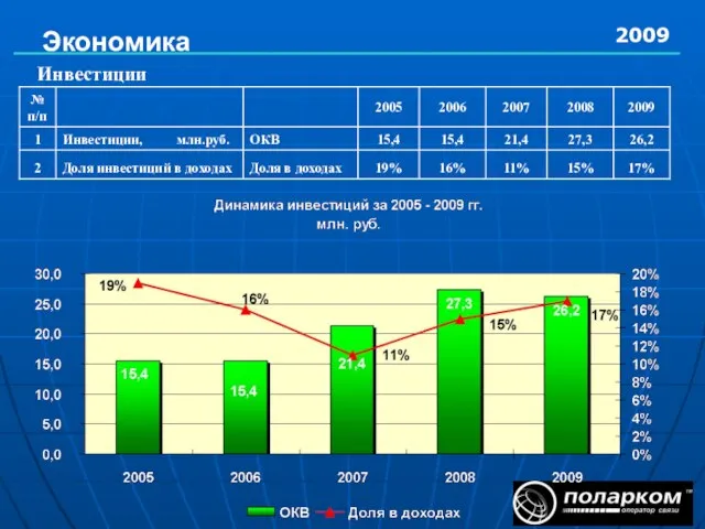 Экономика 2009 Инвестиции