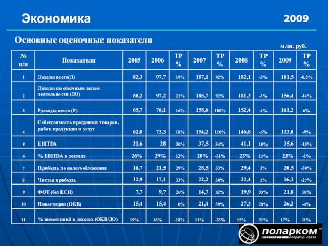 Экономика 2009 Основные оценочные показатели млн. руб.