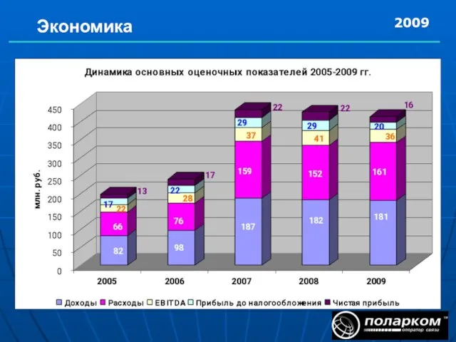 Экономика 2009