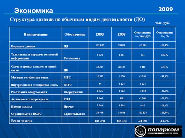 Экономика 2009 Структура доходов по обычным видам деятельности (ДО) тыс. руб.