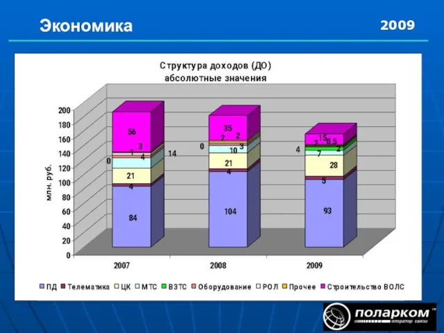 Экономика 2009