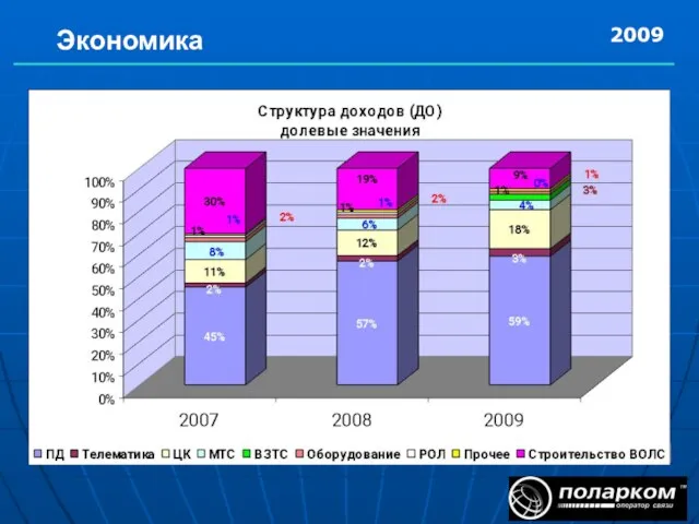 Экономика 2009