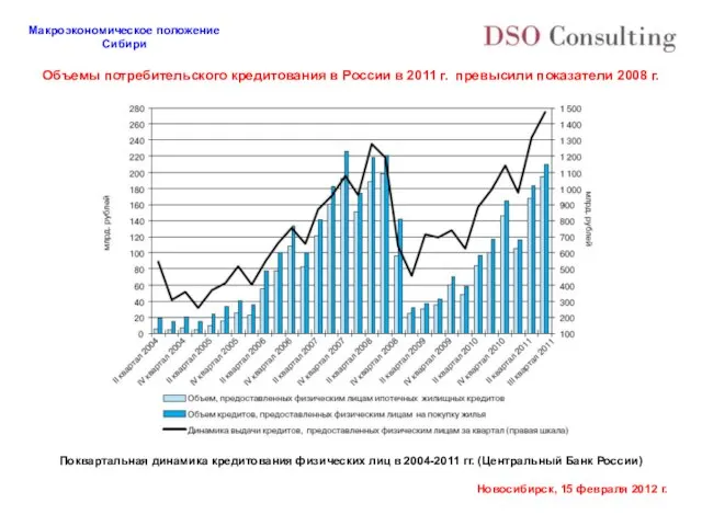 Поквартальная динамика кредитования физических лиц в 2004-2011 гг. (Центральный Банк России) Объемы