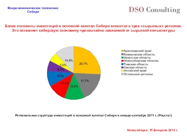 Более половины инвестиций в основной капитал Сибири вносится в трех «сырьевых» регионах.