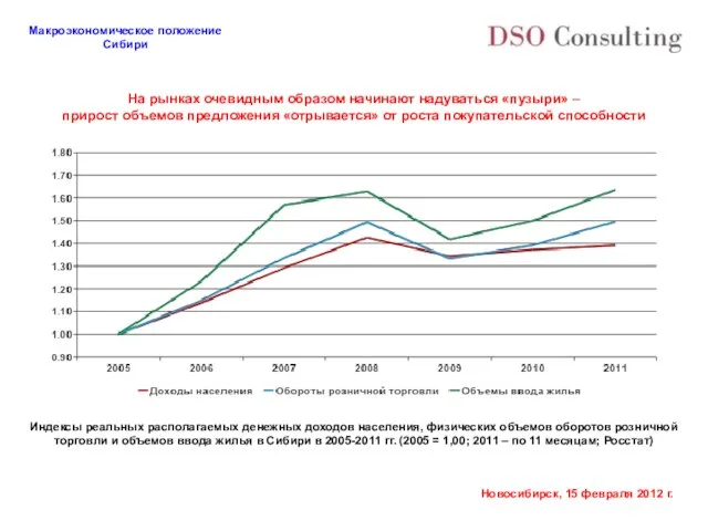 На рынках очевидным образом начинают надуваться «пузыри» – прирост объемов предложения «отрывается»