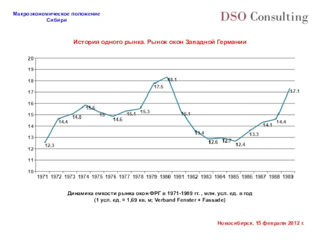 Динамика емкости рынка окон ФРГ в 1971-1989 гг. , млн. усл. ед.