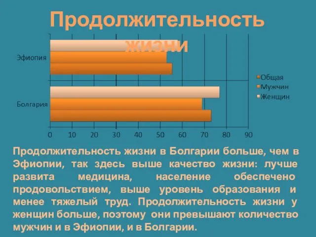 Продолжительность жизни Продолжительность жизни в Болгарии больше, чем в Эфиопии, так здесь