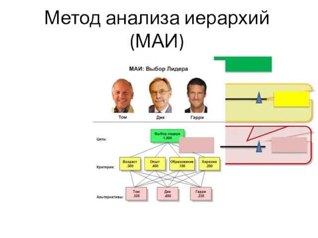 Метод анализа иерархий (МАИ)