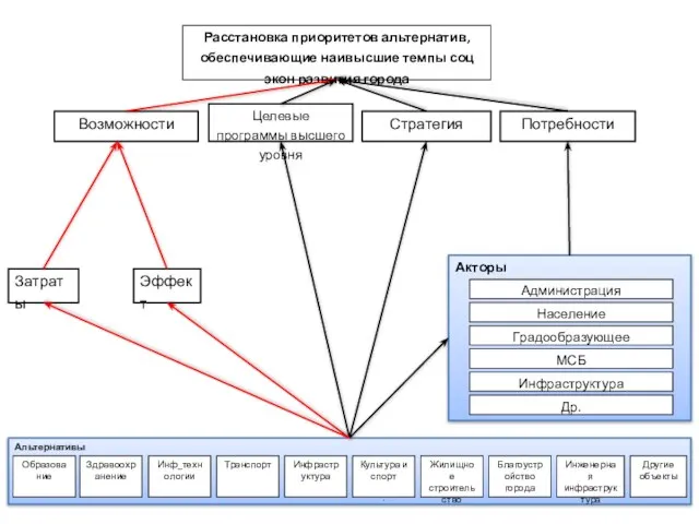 Расстановка приоритетов альтернатив, обеспечивающие наивысшие темпы соц экон развития города Стратегия Потребности